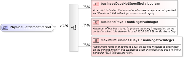 XSD Diagram of PhysicalSettlementPeriod in schema fpml-cd-5-9_xsd (Financial products Markup Language (FpML®))