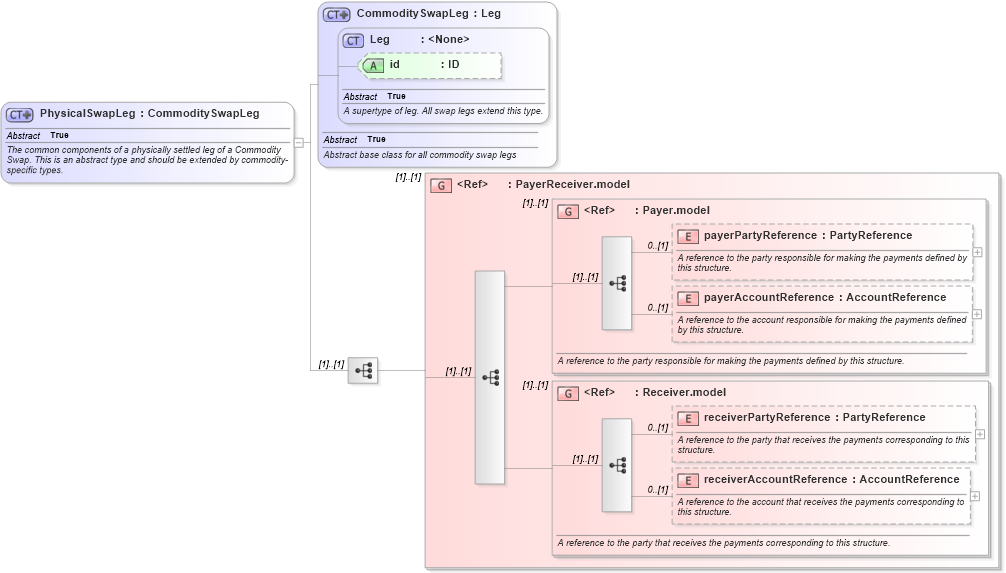 XSD Diagram of PhysicalSwapLeg in schema fpml-com-5-9_xsd2 (Financial products Markup Language (FpML®))