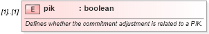 XSD Diagram of pik in schema fpml-loan-5-9_xsd (Financial products Markup Language (FpML®))