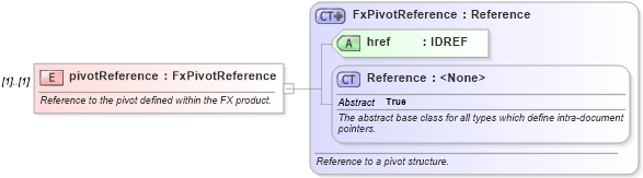 XSD Diagram of pivotReference in schema fpml-fx-targets-5-9_xsd3 (Financial products Markup Language (FpML®))