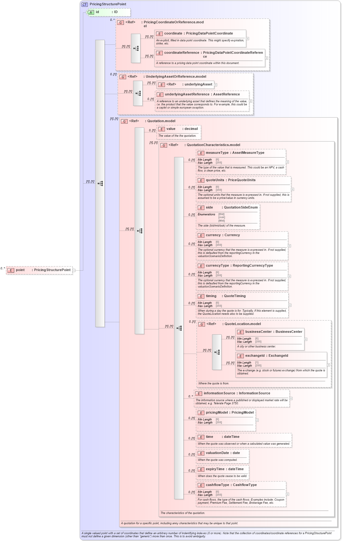 XSD Diagram of point in schema fpml-mktenv-5-9_xsd1 (Financial products Markup Language (FpML®))
