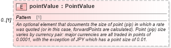 XSD Diagram of pointValue in schema fpml-fx-5-9_xsd3 (Financial products Markup Language (FpML®))