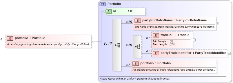 XSD Diagram of portfolio in schema fpml-doc-5-9_xsd3 (Financial products Markup Language (FpML®))