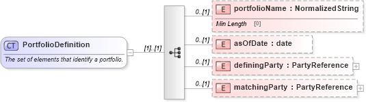 XSD Diagram of PortfolioDefinition in schema fpml-reconciliation-5-9_xsd (Financial products Markup Language (FpML®))