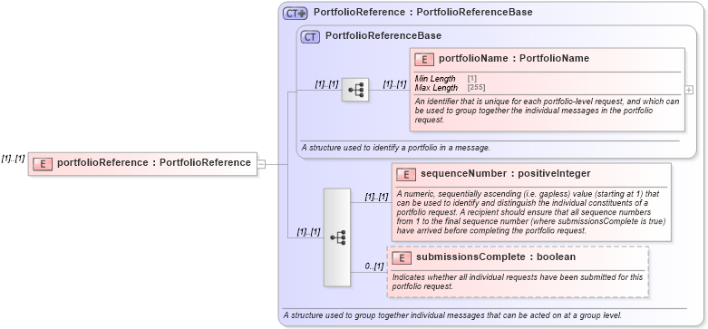 XSD Diagram of portfolioReference in schema fpml-msg-5-9_xsd (Financial products Markup Language (FpML®))