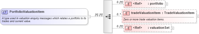 XSD Diagram of PortfolioValuationItem in schema fpml-valuation-reporting-5-9_xsd1 (Financial products Markup Language (FpML®))