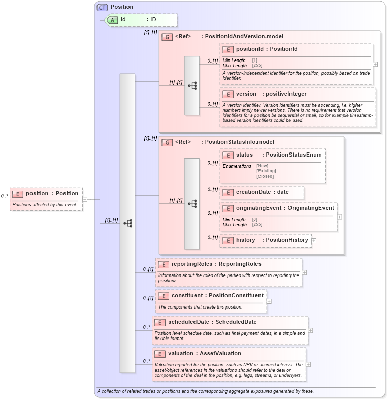 XSD Diagram of position in schema fpml-reporting-5-9_xsd (Financial products Markup Language (FpML®))