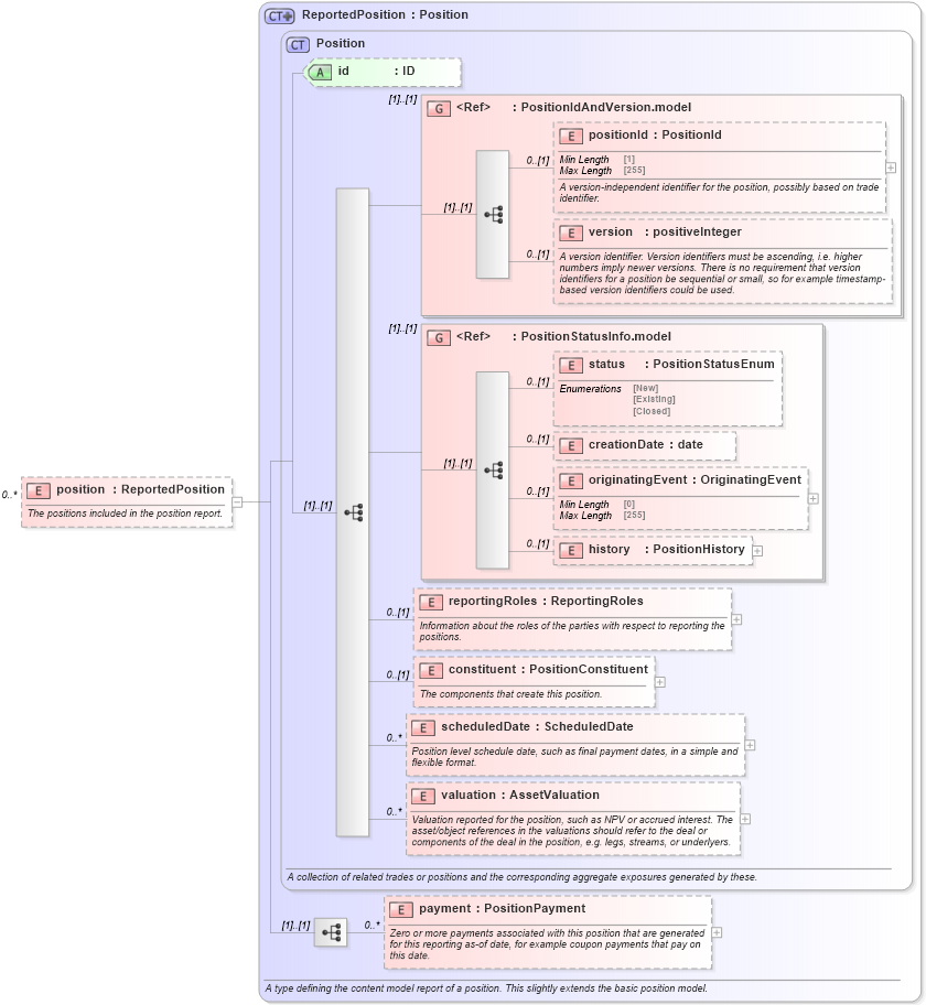 XSD Diagram of position in schema fpml-reporting-5-9_xsd (Financial products Markup Language (FpML®))