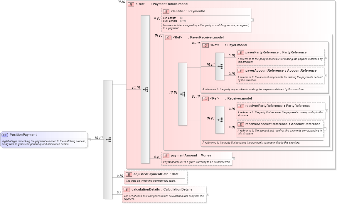 XSD Diagram of PositionPayment in schema fpml-reporting-5-9_xsd (Financial products Markup Language (FpML®))
