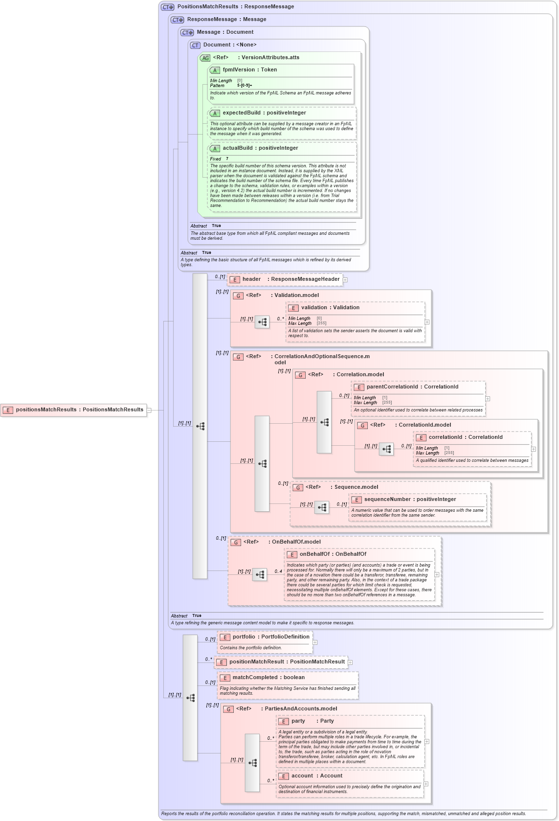 XSD Diagram of positionsMatchResults in schema fpml-reconciliation-5-9_xsd (Financial products Markup Language (FpML®))