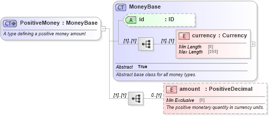 XSD Diagram of PositiveMoney in schema fpml-shared-5-9_xsd2 (Financial products Markup Language (FpML®))