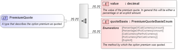 XSD Diagram of PremiumQuote in schema fpml-fx-5-9_xsd2 (Financial products Markup Language (FpML®))
