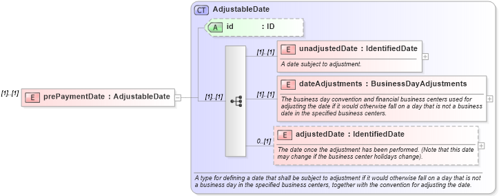 XSD Diagram of prePaymentDate in schema fpml-eqd-5-9_xsd (Financial products Markup Language (FpML®))