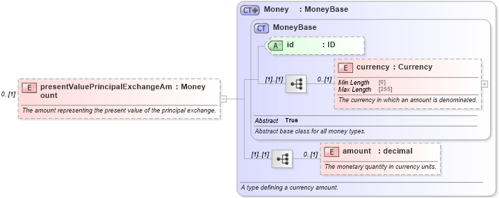 XSD Diagram of presentValuePrincipalExchangeAmount in schema fpml-ird-5-9_xsd3 (Financial products Markup Language (FpML®))