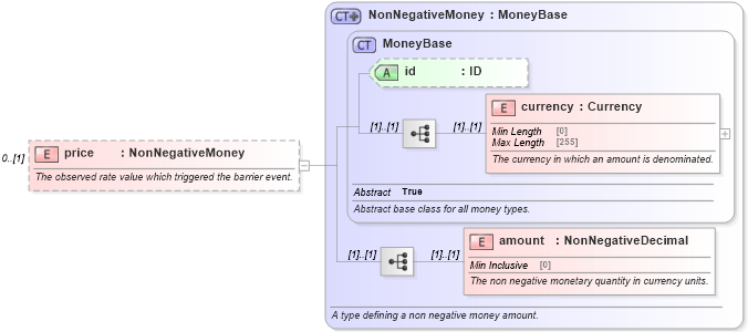 XSD Diagram of price in schema fpml-business-events-5-9_xsd2 (Financial products Markup Language (FpML®))