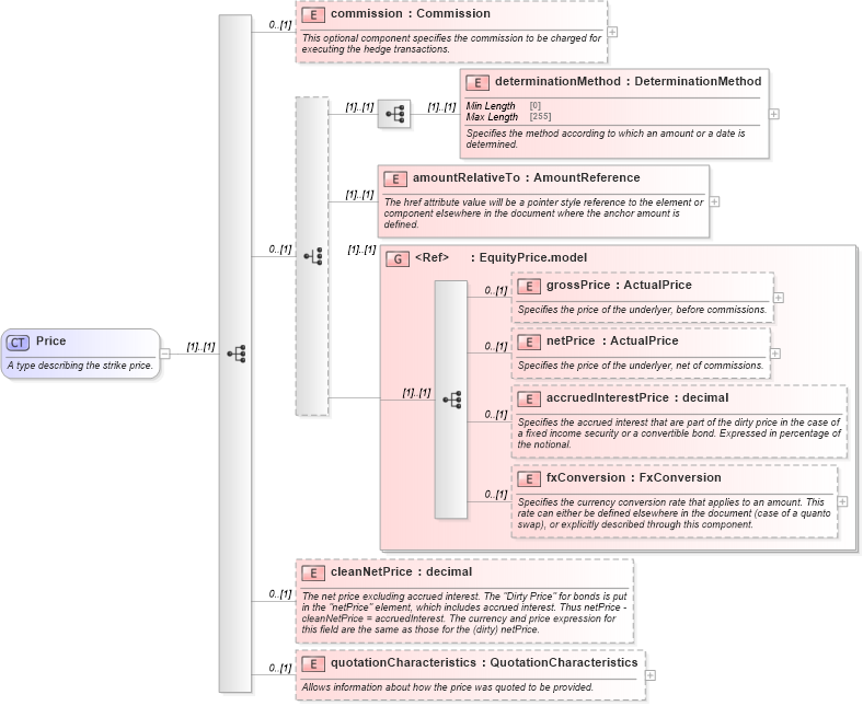 XSD Diagram of Price in schema fpml-asset-5-9_xsd4 (Financial products Markup Language (FpML®))