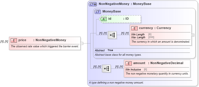 XSD Diagram of price in schema fpml-business-events-5-9_xsd (Financial products Markup Language (FpML®))