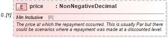 XSD Diagram of price in schema fpml-loan-5-9_xsd (Financial products Markup Language (FpML®))