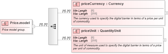 XSD Diagram of Price.model in schema fpml-com-5-9_xsd (Financial products Markup Language (FpML®))
