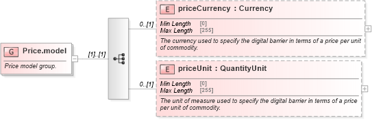 XSD Diagram of Price.model in schema fpml-com-5-9_xsd2 (Financial products Markup Language (FpML®))