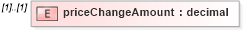XSD Diagram of priceChangeAmount in schema fpml-business-events-5-9_xsd (Financial products Markup Language (FpML®))