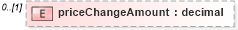 XSD Diagram of priceChangeAmount in schema fpml-business-events-5-9_xsd2 (Financial products Markup Language (FpML®))