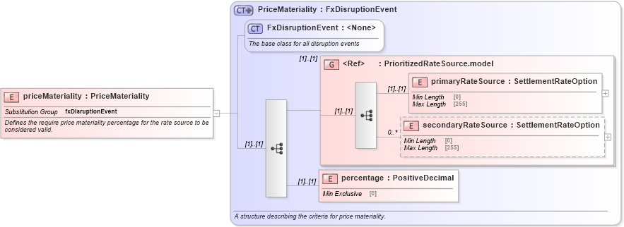 XSD Diagram of priceMateriality in schema fpml-fx-5-9_xsd (Financial products Markup Language (FpML®))