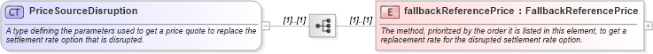 XSD Diagram of PriceSourceDisruption in schema fpml-ird-5-9_xsd (Financial products Markup Language (FpML®))