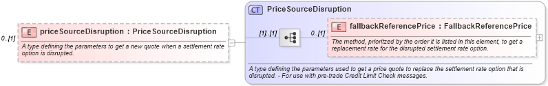 XSD Diagram of priceSourceDisruption in schema fpml-ird-5-9_xsd1 (Financial products Markup Language (FpML®))