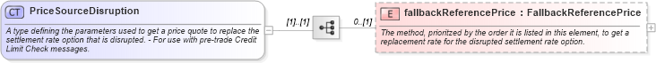 XSD Diagram of PriceSourceDisruption in schema fpml-ird-5-9_xsd1 (Financial products Markup Language (FpML®))