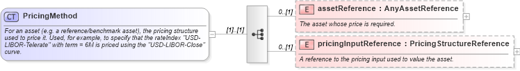 XSD Diagram of PricingMethod in schema fpml-riskdef-5-9_xsd2 (Financial products Markup Language (FpML®))