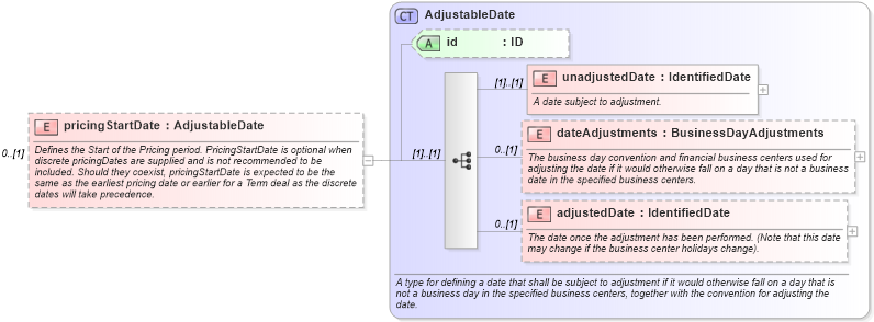 XSD Diagram of pricingStartDate in schema fpml-com-5-9_xsd1 (Financial products Markup Language (FpML®))