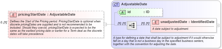 XSD Diagram of pricingStartDate in schema fpml-com-5-9_xsd3 (Financial products Markup Language (FpML®))