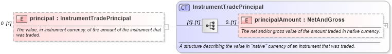 XSD Diagram of principal in schema fpml-doc-5-9_xsd3 (Financial products Markup Language (FpML®))