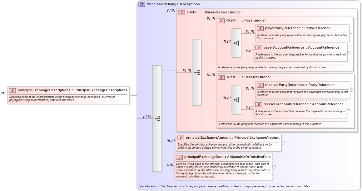 XSD Diagram of principalExchangeDescriptions in schema fpml-eq-shared-5-9_xsd (Financial products Markup Language (FpML®))