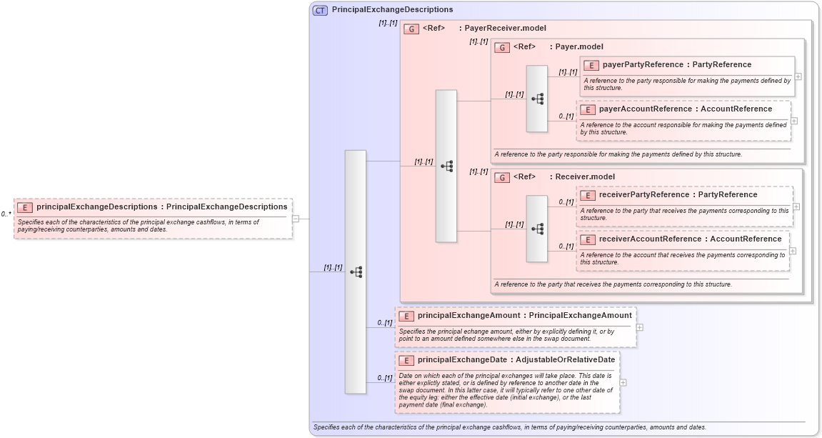 XSD Diagram of principalExchangeDescriptions in schema fpml-eq-shared-5-9_xsd1 (Financial products Markup Language (FpML®))