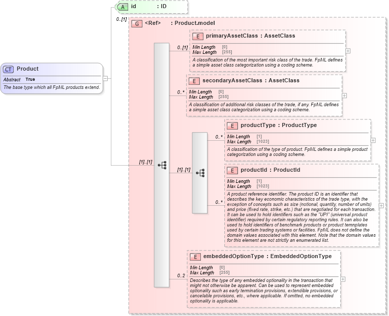 XSD Diagram of Product in schema fpml-shared-5-9_xsd5 (Financial products Markup Language (FpML®))