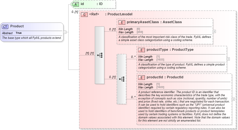 XSD Diagram of Product in schema fpml-shared-5-9_xsd2 (Financial products Markup Language (FpML®))