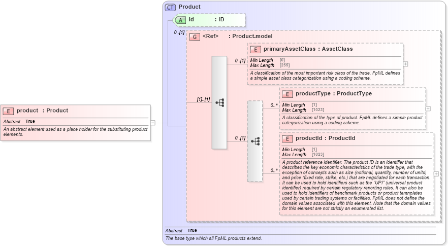 XSD Diagram of product in schema fpml-shared-5-9_xsd2 (Financial products Markup Language (FpML®))