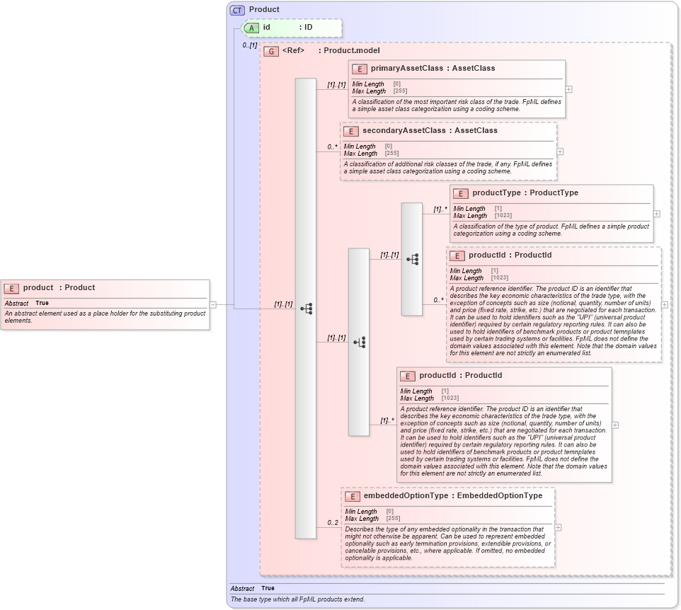 XSD Diagram of product in schema fpml-shared-5-9_xsd3 (Financial products Markup Language (FpML®))