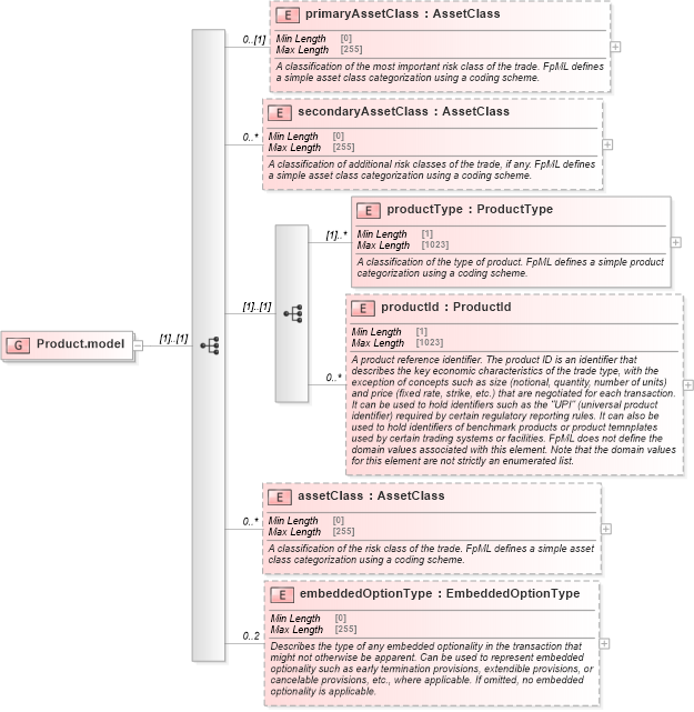 XSD Diagram of Product.model in schema fpml-shared-5-9_xsd1 (Financial products Markup Language (FpML®))