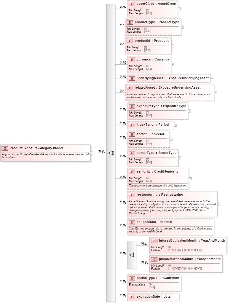 XSD Diagram of ProductExposureCategory.model in schema fpml-reporting-5-9_xsd (Financial products Markup Language (FpML®))