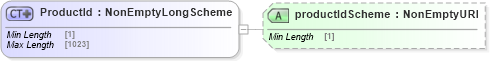 XSD Diagram of ProductId in schema fpml-shared-5-9_xsd (Financial products Markup Language (FpML®))