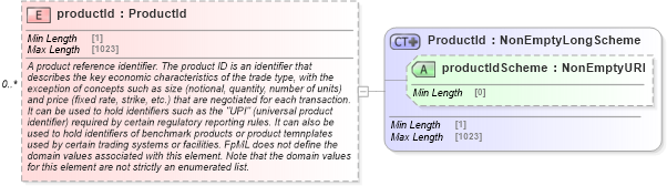 XSD Diagram of productId in schema fpml-shared-5-9_xsd4 (Financial products Markup Language (FpML®))
