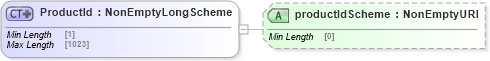 XSD Diagram of ProductId in schema fpml-shared-5-9_xsd1 (Financial products Markup Language (FpML®))
