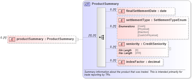 XSD Diagram of productSummary in schema fpml-doc-5-9_xsd3 (Financial products Markup Language (FpML®))