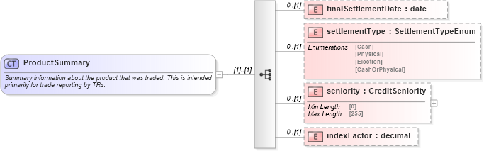 XSD Diagram of ProductSummary in schema fpml-doc-5-9_xsd4 (Financial products Markup Language (FpML®))