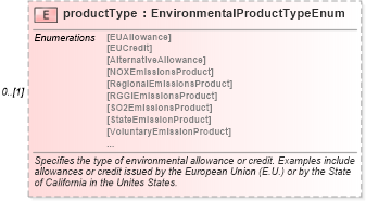 XSD Diagram of productType in schema fpml-com-5-9_xsd2 (Financial products Markup Language (FpML®))