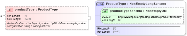 XSD Diagram of productType in schema fpml-shared-5-9_xsd4 (Financial products Markup Language (FpML®))
