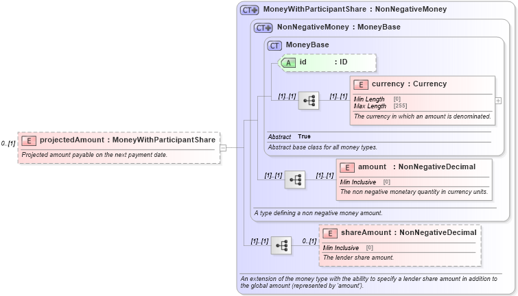 XSD Diagram of projectedAmount in schema fpml-loan-5-9_xsd (Financial products Markup Language (FpML®))